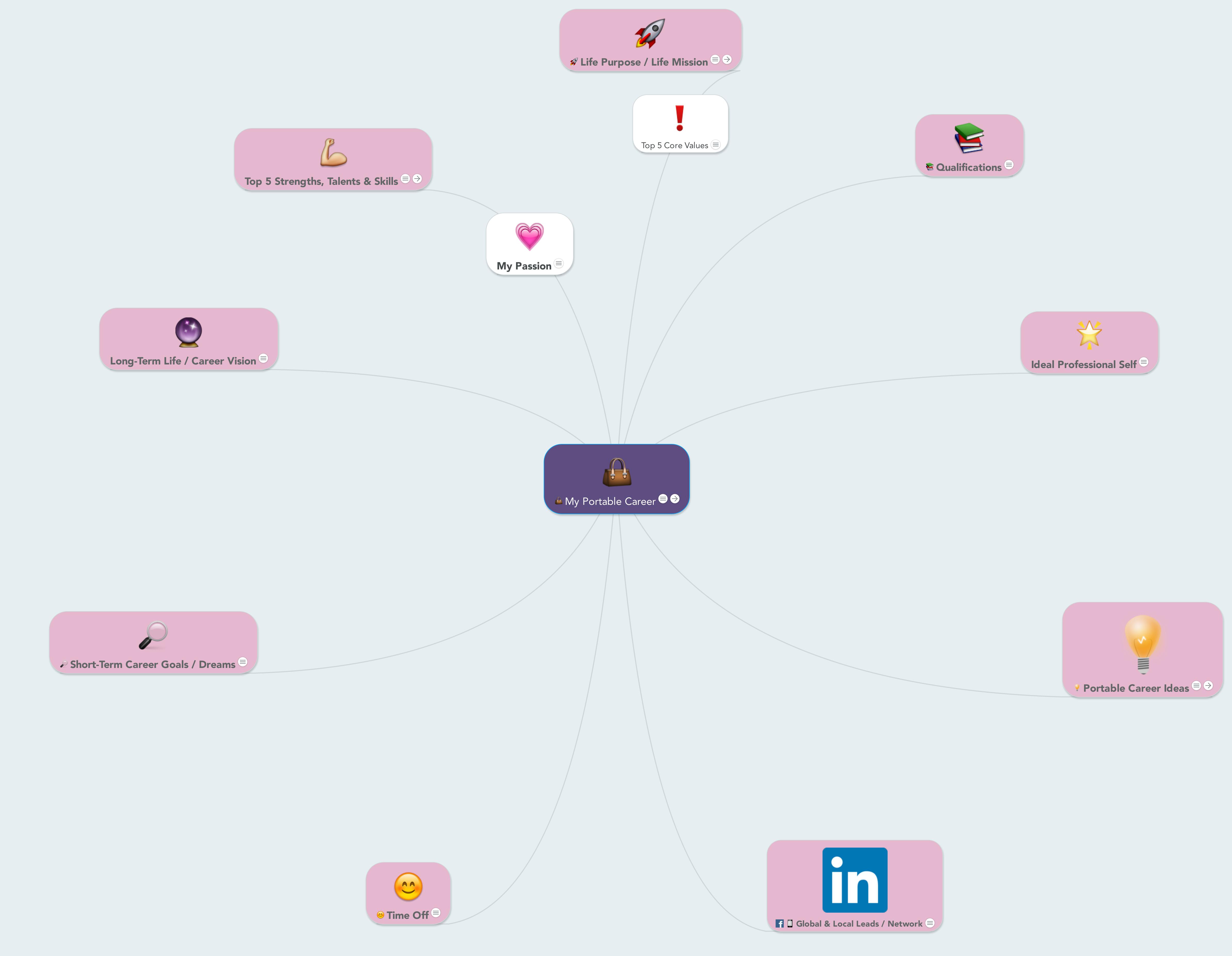 Step 8 to a Portable Career: Mind Map Who you are, Why you’re here and What you want to create your Portable Career Master Plan!